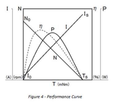 dc performance curve